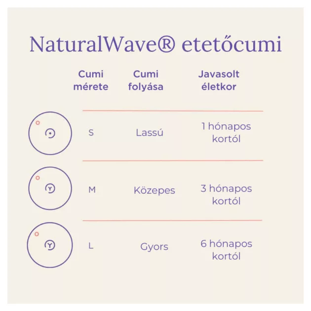 Lansinoh 2 db cumisüveg közepes folyású etetőcumival + 2 db fedéllel, 240 ml
